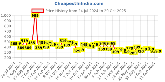 myntra.com Yellow Chimes Black & Silver-Toned Circular Stainless Steel Studs yellow chimes Price History Graph from 24 Jul 2024 to 20 Oct 2025