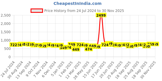 myntra.com Yellow Chimes Black & Silver-Toned Geometric Tie-Pin and Cufflinks Gift Set yellow chimes Price History Graph from 24 Jul 2024 to 30 Nov 2025