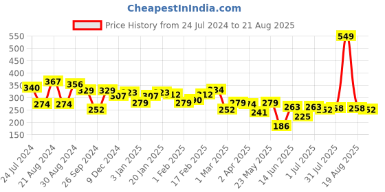 myntra.com Yellow Chimes  Black Bow Design Stud Earrings yellow chimes Price History Graph from 24 Jul 2024 to 21 Aug 2025