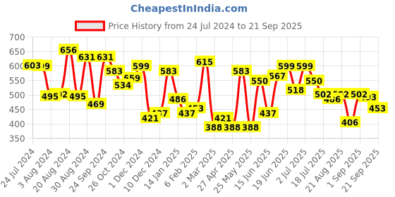myntra.com Yellow Chimes Black Contemporary Chandbalis Earrings yellow chimes Price History Graph from 24 Jul 2024 to 21 Sep 2025