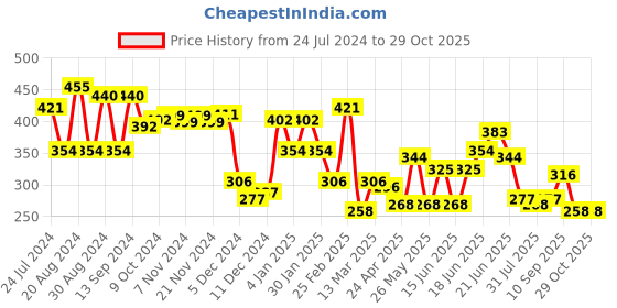 myntra.com Yellow Chimes Black Contemporary Designed With Hanging Chain Drop Hoop Earrings yellow chimes Price History Graph from 24 Jul 2024 to 28 Oct 2025
