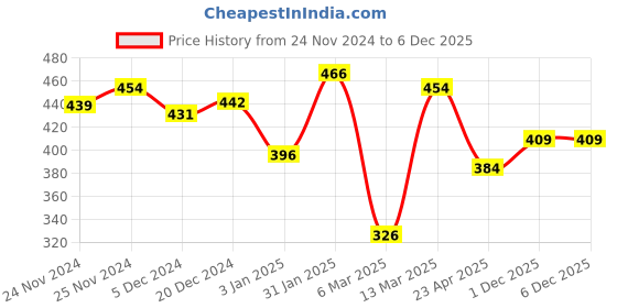 myntra.com Yellow Chimes Black Contemporary Studs Earrings yellow chimes Price History Graph from 24 Nov 2024 to 5 Dec 2025