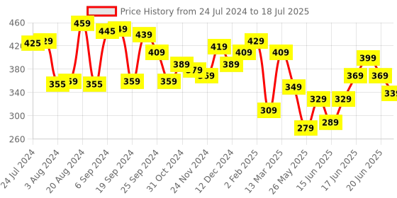myntra.com Yellow Chimes Black Dial Analog Watch Stretchable FInger Ring yellow chimes Price History Graph from 24 Jul 2024 to 20 Jun 2025