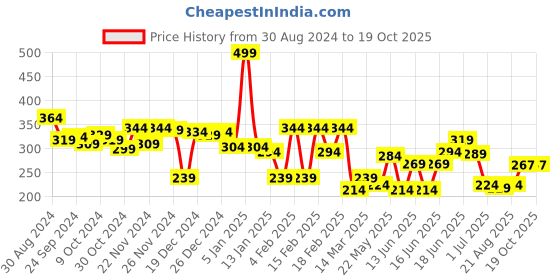 myntra.com Yellow Chimes Black Doctors Symbol Lapel Pin yellow chimes Price History Graph from 30 Aug 2024 to 19 Oct 2025