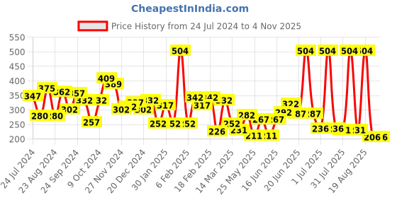 myntra.com Yellow Chimes Black Fabric Lace With Black Stone Hanging Choker Necklace yellow chimes Price History Graph from 24 Jul 2024 to 2 Nov 2025