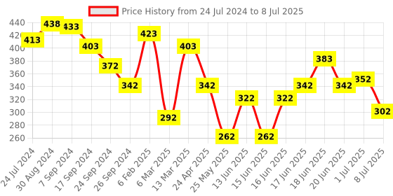 myntra.com Yellow Chimes Black Golden Linked Round Circle Attached Drop Earrings yellow chimes Price History Graph from 24 Jul 2024 to 8 Jul 2025