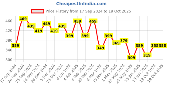 myntra.com Yellow Chimes Black Gun Plated Finger Ring yellow chimes Price History Graph from 17 Sep 2024 to 19 Oct 2025