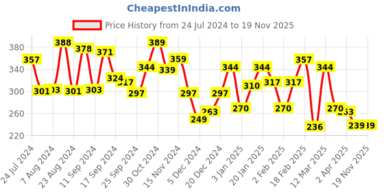 myntra.com Yellow Chimes Black Half Gold Half Bali Hoops Earrings yellow chimes Price History Graph from 24 Jul 2024 to 18 Nov 2025