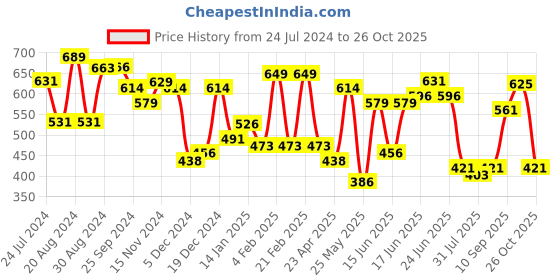 myntra.com Yellow Chimes Black Quirky Hoop Earrings yellow chimes Price History Graph from 24 Jul 2024 to 26 Oct 2025