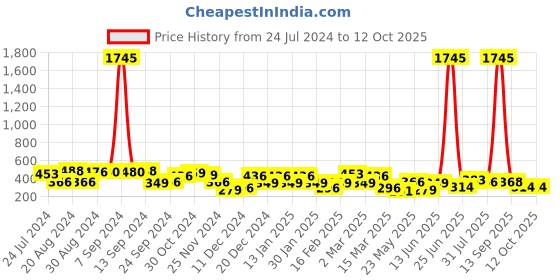 myntra.com Yellow Chimes Black Set of 2 Circular Studs Hoop Earring yellow chimes Price History Graph from 24 Jul 2024 to 11 Oct 2025