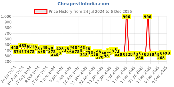 myntra.com Yellow Chimes Black Set of 9 Helix Cartilage Body Piercing Earrings yellow chimes Price History Graph from 24 Jul 2024 to 5 Dec 2025