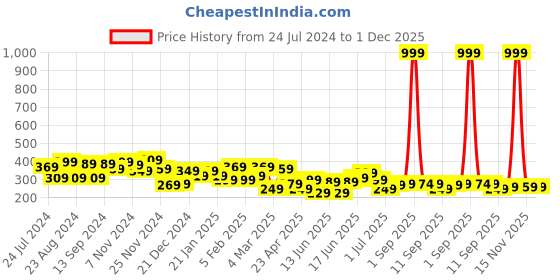myntra.com Yellow Chimes Black Spiked Studs Earrings yellow chimes Price History Graph from 24 Jul 2024 to 1 Dec 2025