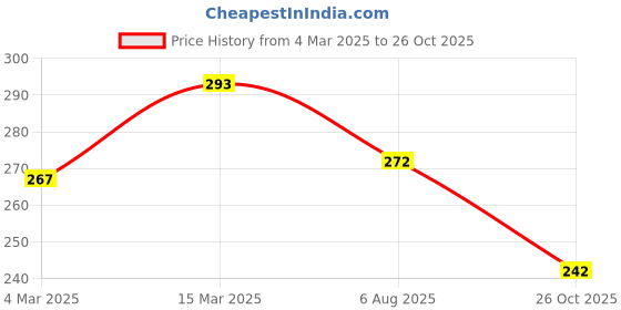 myntra.com Yellow Chimes Black Spiraled & Long Silver Tone Chain Charm Hanging Necklace yellow chimes Price History Graph from 4 Mar 2025 to 26 Oct 2025