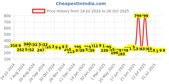 myntra.com Yellow Chimes Black Stainless Steel Band Ring yellow chimes Price History Graph from 24 Jul 2024 to 26 Oct 2025
