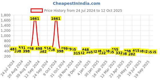 myntra.com Yellow Chimes Black Stainless Steel Snake Link Chain yellow chimes Price History Graph from 24 Jul 2024 to 11 Oct 2025