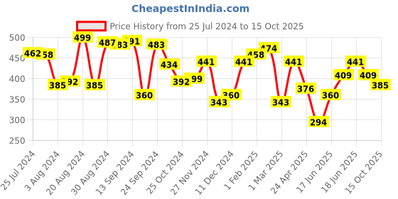 myntra.com Yellow Chimes Black Stainless Steel Stress Relieving Rotatable Spinner Ring yellow chimes Price History Graph from 25 Jul 2024 to 15 Oct 2025