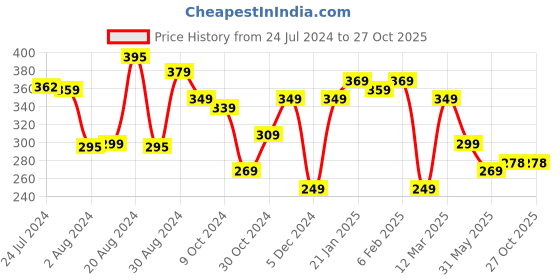 myntra.com Yellow Chimes Black Stainless Steel Titanium Band Finger Ring yellow chimes Price History Graph from 24 Jul 2024 to 26 Oct 2025