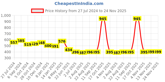 myntra.com Yellow Chimes Black Stone Tear Drop Designed Gold Toned Jewellery Set yellow chimes Price History Graph from 27 Jul 2024 to 23 Nov 2025