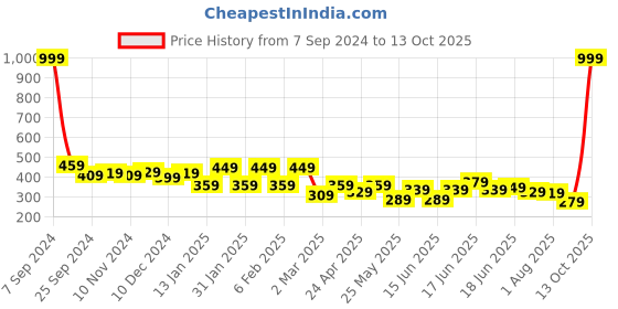 myntra.com Yellow Chimes Black Triangular Stainless Steel Drop Earrings yellow chimes Price History Graph from 7 Sep 2024 to 13 Oct 2025