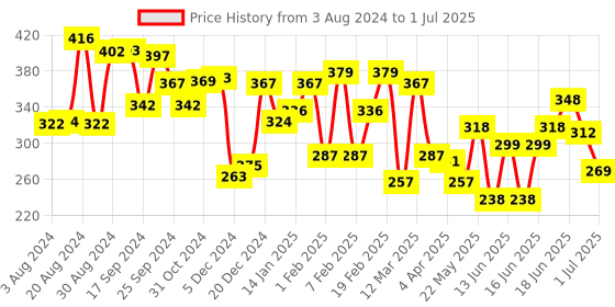 myntra.com Yellow Chimes Blue & Silver Hoop With Flower Stone Hanging Drop Earrings yellow chimes Price History Graph from 3 Aug 2024 to 1 Jul 2025