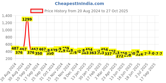 myntra.com Yellow Chimes Blue & Silver-Toned Circular Stainless Steel Half Hoop Earrings yellow chimes Price History Graph from 20 Aug 2024 to 27 Oct 2025