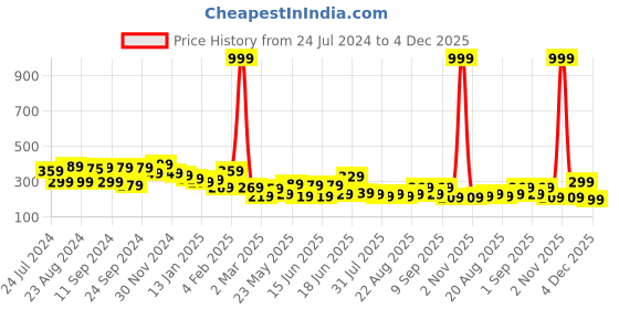 myntra.com Yellow Chimes Blue & Silver-Toned Square Drop Earrings yellow chimes Price History Graph from 24 Jul 2024 to 4 Dec 2025