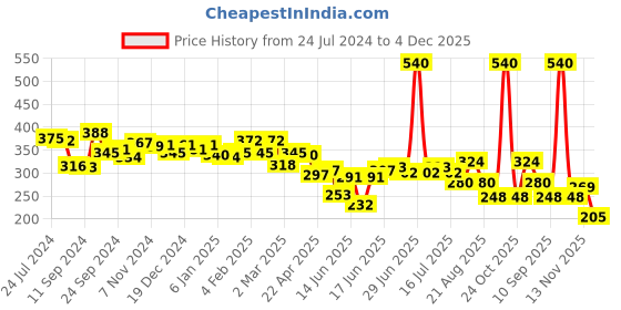 myntra.com Yellow Chimes Blue Butterfly Heart Hanging Drop Dangle Earrings yellow chimes Price History Graph from 24 Jul 2024 to 4 Dec 2025