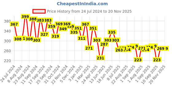 myntra.com Yellow Chimes Blue Circular Chandbalis Earrings yellow chimes Price History Graph from 24 Jul 2024 to 20 Nov 2025