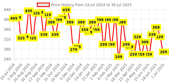 myntra.com Yellow Chimes Blue Contemporary Studs Earrings yellow chimes Price History Graph from 24 Jul 2024 to 1 Jul 2025
