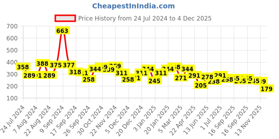 myntra.com Yellow Chimes Blue Crystal Butterfly designed Clip On Earrings yellow chimes Price History Graph from 24 Jul 2024 to 4 Dec 2025
