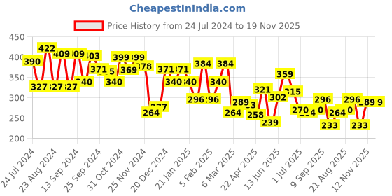 myntra.com Yellow Chimes Blue Gold-Plated Butterfly Shaped Dangle Drop Earrings yellow chimes Price History Graph from 24 Jul 2024 to 19 Nov 2025