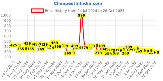 myntra.com Yellow Chimes Blue Silver Plated Feather Shaped Drop Earrings yellow chimes Price History Graph from 24 Jul 2024 to 26 Oct 2025
