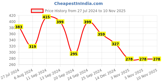 myntra.com Yellow Chimes Blue Silver Plated Floral Carbon Fibre Titanium Steel Never Fading Blue Ring yellow chimes Price History Graph from 27 Jul 2024 to 9 Nov 2025