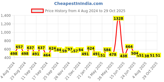 myntra.com Yellow Chimes Blue Silver-Toned & Black Crystal Studded Teardrop Shaped Drop Earrings yellow chimes Price History Graph from 4 Aug 2024 to 29 Oct 2025