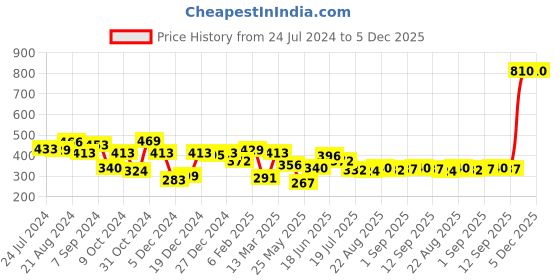 myntra.com Yellow Chimes Bohemian Natural Stones Beaded Wraparound Bracelet yellow chimes Price History Graph from 24 Jul 2024 to 5 Dec 2025