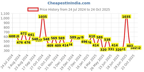 myntra.com Yellow Chimes Boys Patterned Stainless Steel Brooch yellow chimes Price History Graph from 24 Jul 2024 to 22 Oct 2025