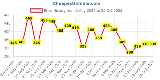 myntra.com Yellow Chimes Butterfly Charm Crystal Rose Gold Ring yellow chimes Price History Graph from 3 Aug 2024 to 25 Oct 2025