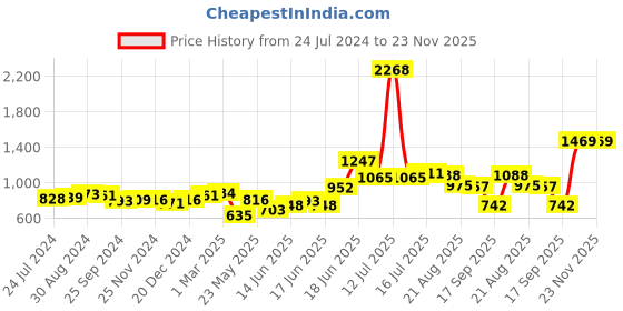 myntra.com Yellow Chimes Cateye Sunglasses with Polarised & UV Protected Lens yellow chimes Price History Graph from 24 Jul 2024 to 23 Nov 2025