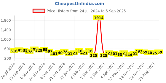 myntra.com Yellow Chimes Circular Hoop Earrings yellow chimes Price History Graph from 24 Jul 2024 to 5 Sep 2025