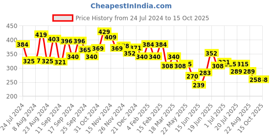 myntra.com Yellow Chimes Contemporary Chandbalis Earrings yellow chimes Price History Graph from 24 Jul 2024 to 14 Oct 2025