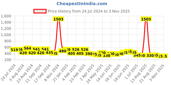 myntra.com Yellow Chimes Contemporary Drop Earrings yellow chimes Price History Graph from 24 Jul 2024 to 2 Nov 2025