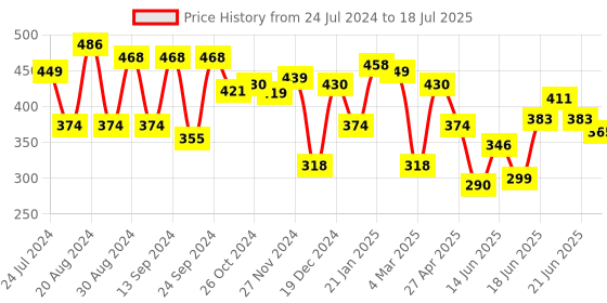 myntra.com Yellow Chimes Contemporary Drop Earrings yellow chimes Price History Graph from 24 Jul 2024 to 18 Jul 2025