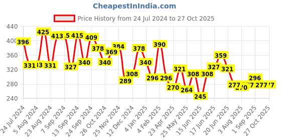 myntra.com Yellow Chimes Contemporary Drop Earrings yellow chimes Price History Graph from 24 Jul 2024 to 27 Oct 2025