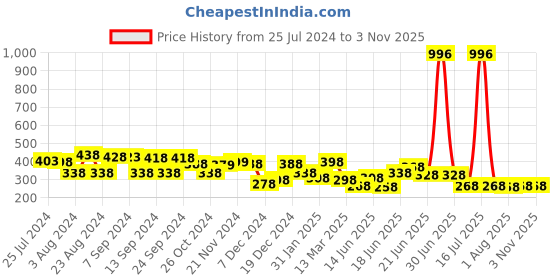 myntra.com Yellow Chimes Contemporary Hoop Earrings yellow chimes Price History Graph from 25 Jul 2024 to 2 Nov 2025