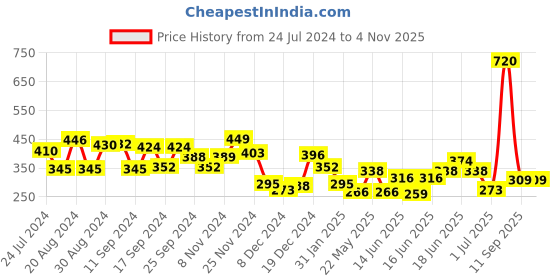 myntra.com Yellow Chimes Contemporary Hoop Earrings yellow chimes Price History Graph from 24 Jul 2024 to 2 Nov 2025