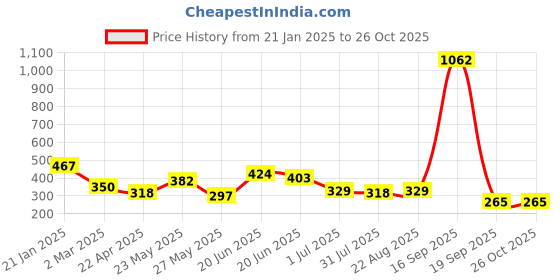 myntra.com Yellow Chimes Contemporary Hoop Earrings yellow chimes Price History Graph from 21 Jan 2025 to 26 Oct 2025