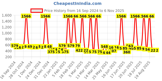 myntra.com Yellow Chimes Contemporary Jhumkas Earrings yellow chimes Price History Graph from 16 Sep 2024 to 3 Nov 2025