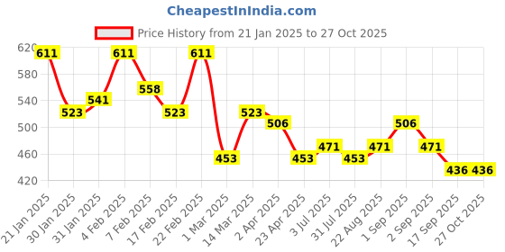 myntra.com Yellow Chimes Contemporary Jhumkas Earrings yellow chimes Price History Graph from 21 Jan 2025 to 27 Oct 2025