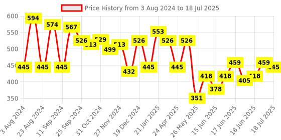 myntra.com Yellow Chimes Contemporary Leaflet Designed Drop Earrings Studs Earrings yellow chimes Price History Graph from 3 Aug 2024 to 1 Jul 2025
