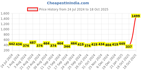 myntra.com Yellow Chimes Contemporary Shaped Pearls Chandbalis yellow chimes Price History Graph from 24 Jul 2024 to 18 Oct 2025